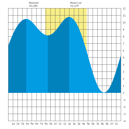 Port Blakely tide chart for Thursday, January 13, 2022