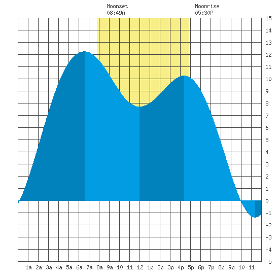 Port Blakely tide chart for Tuesday, January 18, 2022