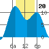 Port Blakely tide chart for Thursday, January 20, 2022