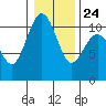 Port Blakely tide chart for Monday, January 24, 2022