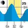Port Blakely tide chart for Tuesday, January 25, 2022