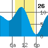 Port Blakely tide chart for Wednesday, January 26, 2022
