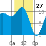 Port Blakely tide chart for Thursday, January 27, 2022