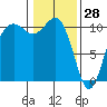 Port Blakely tide chart for Friday, January 28, 2022