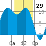 Port Blakely tide chart for Saturday, January 29, 2022