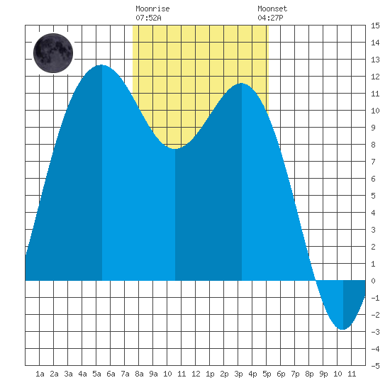 Port Blakely tide chart for Monday, January 31, 2022