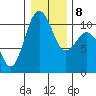 Port Blakely tide chart for Saturday, January 8, 2022