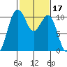 Port Blakely tide chart for Thursday, February 17, 2022