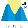Port Blakely tide chart for Friday, February 18, 2022