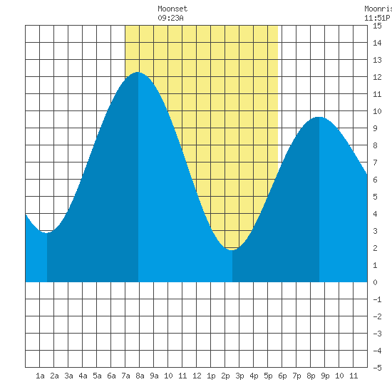 Port Blakely tide chart for Monday, February 21, 2022