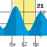 Port Blakely tide chart for Monday, February 21, 2022