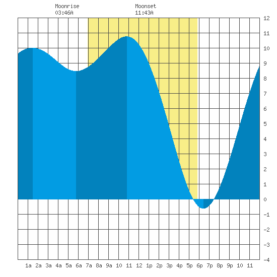 Port Blakely tide chart for Friday, February 25, 2022