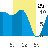 Port Blakely tide chart for Friday, February 25, 2022