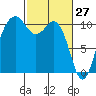 Port Blakely tide chart for Sunday, February 27, 2022