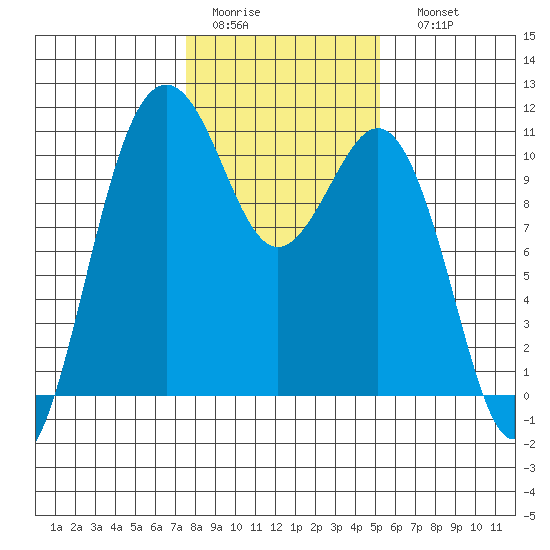 Port Blakely tide chart for Wednesday, February 2, 2022