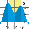 Port Blakely tide chart for Wednesday, February 2, 2022