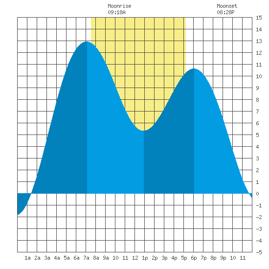 Port Blakely tide chart for Thursday, February 3, 2022