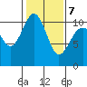 Port Blakely tide chart for Monday, February 7, 2022