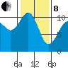 Port Blakely tide chart for Tuesday, February 8, 2022