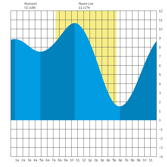 Port Blakely tide chart for Wednesday, February 9, 2022