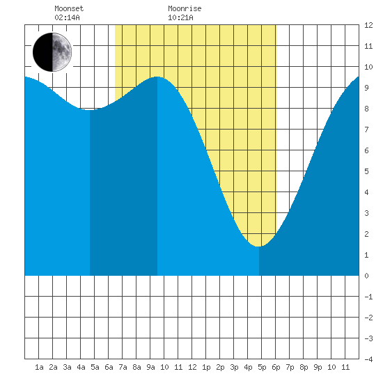 Port Blakely tide chart for Thursday, March 10, 2022