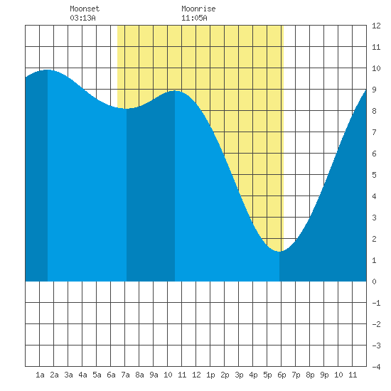 Port Blakely tide chart for Friday, March 11, 2022