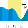 Port Blakely tide chart for Friday, March 11, 2022