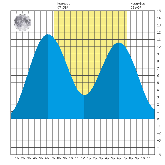 Port Blakely tide chart for Friday, March 18, 2022