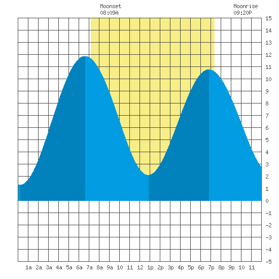 Port Blakely tide chart for Saturday, March 19, 2022
