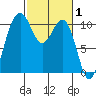 Port Blakely tide chart for Tuesday, March 1, 2022