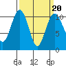 Port Blakely tide chart for Sunday, March 20, 2022