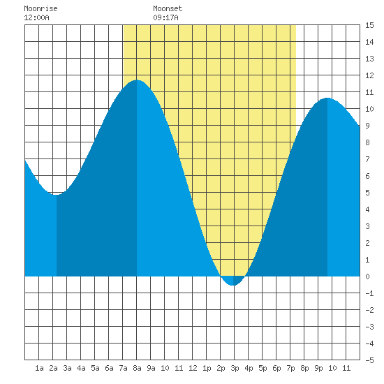 Port Blakely tide chart for Tuesday, March 22, 2022