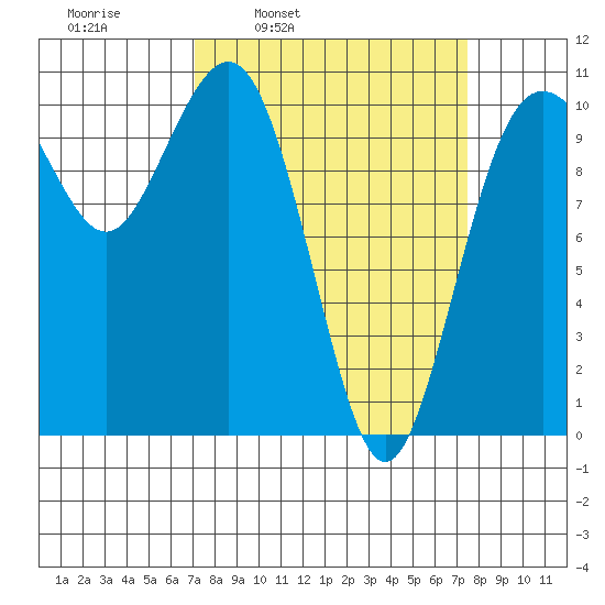 Port Blakely tide chart for Wednesday, March 23, 2022