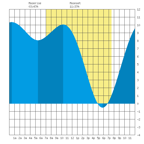 Port Blakely tide chart for Friday, March 25, 2022