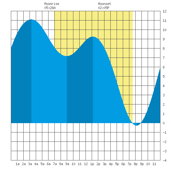 Port Blakely tide chart for Sunday, March 27, 2022