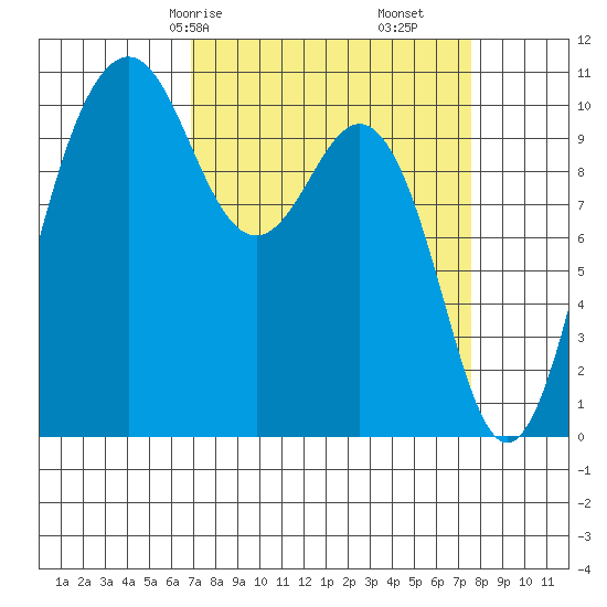 Port Blakely tide chart for Monday, March 28, 2022