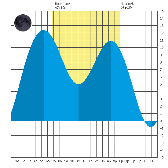 Port Blakely tide chart for Wednesday, March 2, 2022