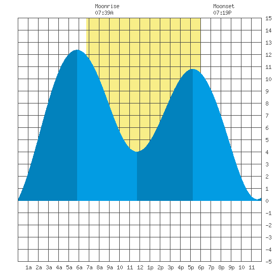 Port Blakely tide chart for Thursday, March 3, 2022