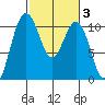 Port Blakely tide chart for Thursday, March 3, 2022