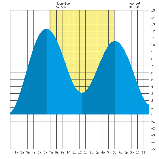 Port Blakely tide chart for Friday, March 4, 2022
