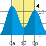 Port Blakely tide chart for Friday, March 4, 2022