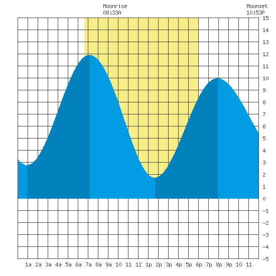 Port Blakely tide chart for Sunday, March 6, 2022