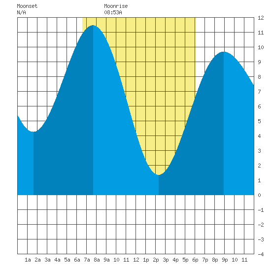 Port Blakely tide chart for Monday, March 7, 2022