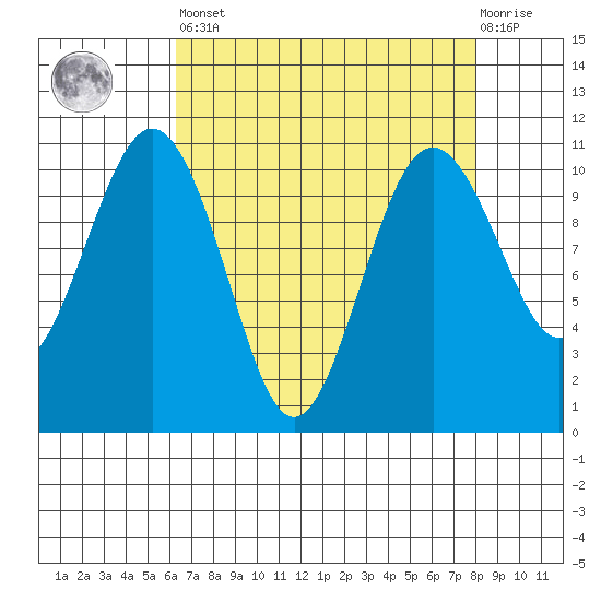 Port Blakely tide chart for Saturday, April 16, 2022