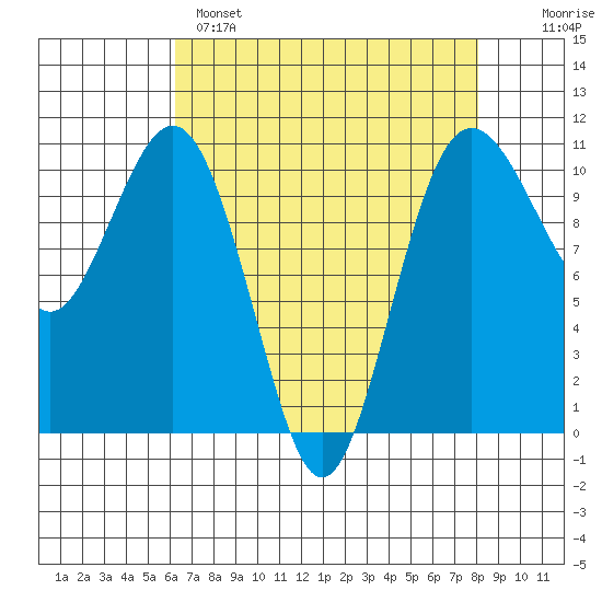 Port Blakely tide chart for Monday, April 18, 2022