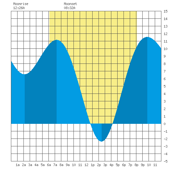 Port Blakely tide chart for Wednesday, April 20, 2022