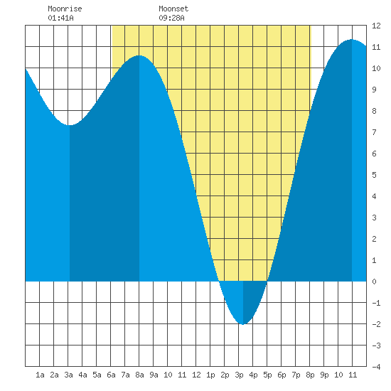 Port Blakely tide chart for Thursday, April 21, 2022