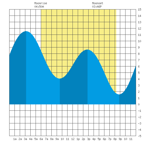 Port Blakely tide chart for Tuesday, April 26, 2022