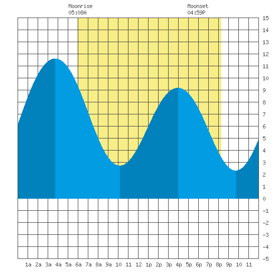 Port Blakely tide chart for Wednesday, April 27, 2022