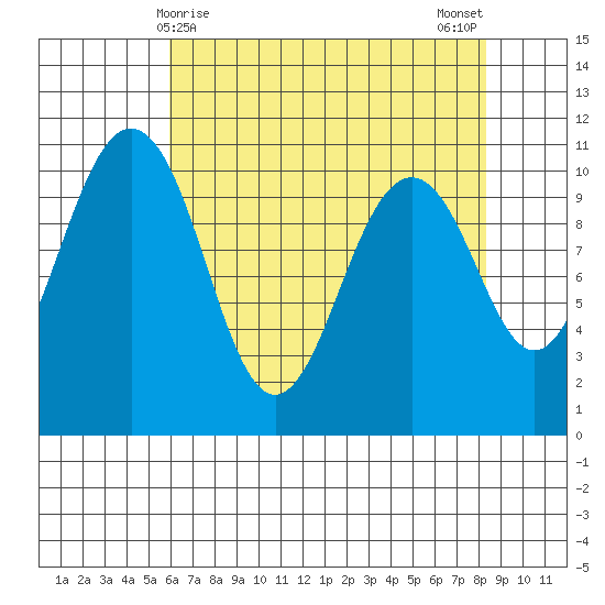 Port Blakely tide chart for Thursday, April 28, 2022